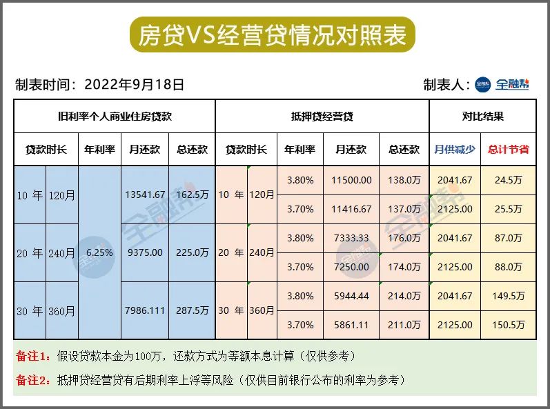 贷款利率4.655有必要转换吗？房贷利率6.2%可转3.7%可省几十万？这里又暗藏何种玄机？