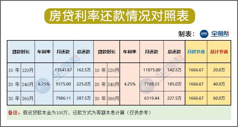 贷款利率4.655有必要转换吗？房贷利率6.2%可转3.7%可省几十万？这里又暗藏何种玄机？