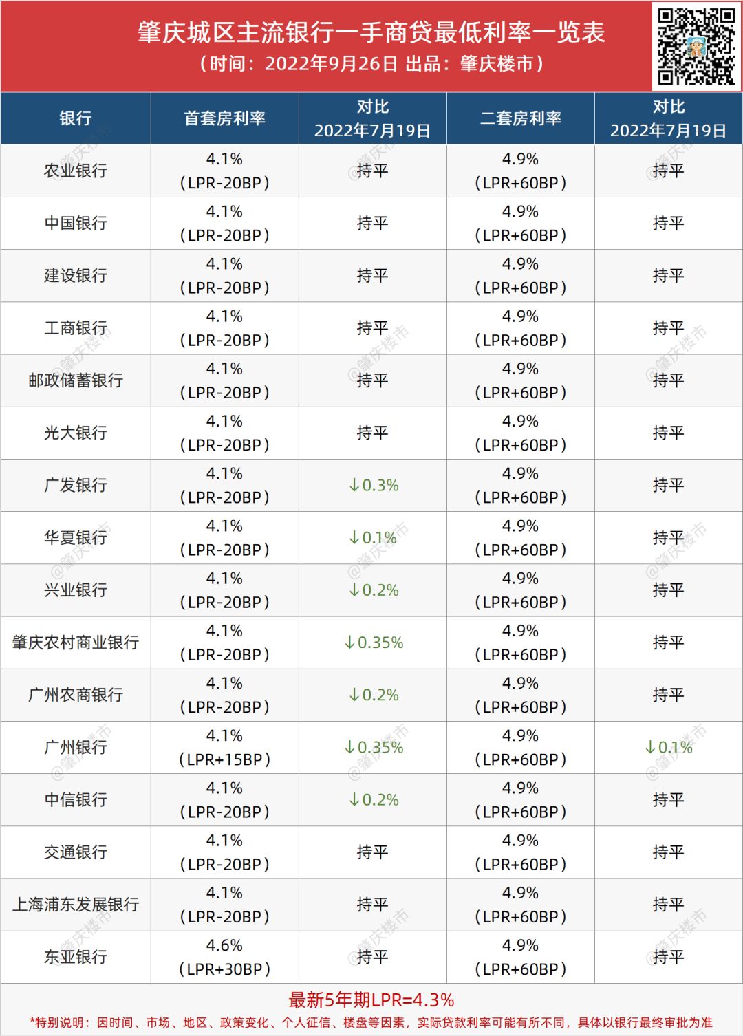 肇庆市银行一览表，肇庆市银行房贷利率表