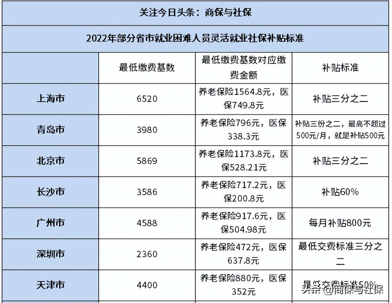 2022年还有4050补贴吗？2022年各地4050补贴标准一览表，看看你所在地区可以补贴多少