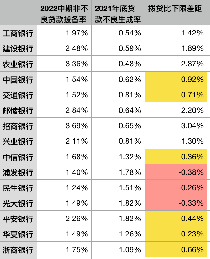 拨贷比多少正常，银行的拨贷比到底多少比较合适？（2）不良贷款压力测试