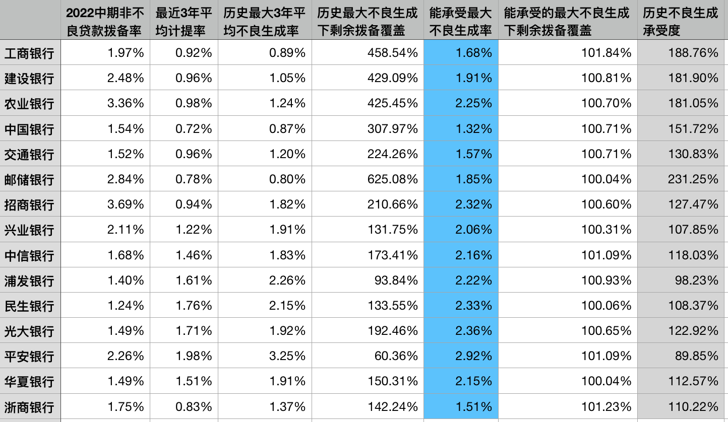 拨贷比多少正常，银行的拨贷比到底多少比较合适？（2）不良贷款压力测试