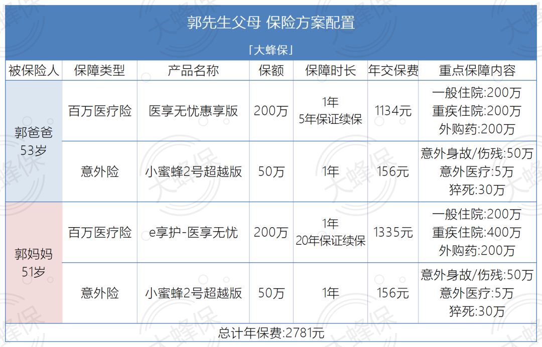 给55岁父母买什么保险？给50岁以上的父母买保险，人均一千多搞定了吗？