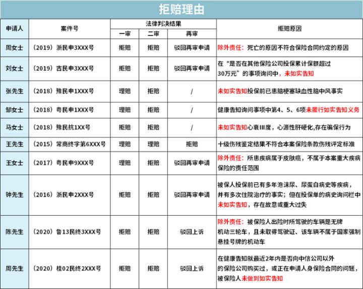 保险公司拒赔，保险公司怎么拒赔？