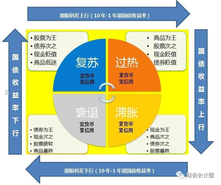 经济周期与大类资产配置，「金融周期」快速判断金融周期，做好大类资产配置