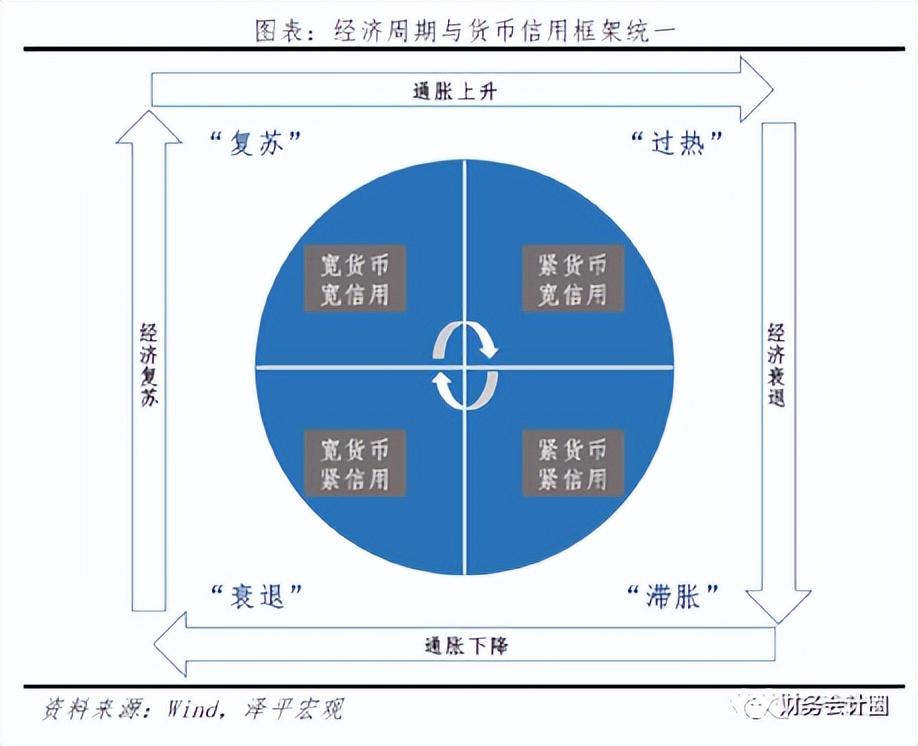 经济周期与大类资产配置，「金融周期」快速判断金融周期，做好大类资产配置