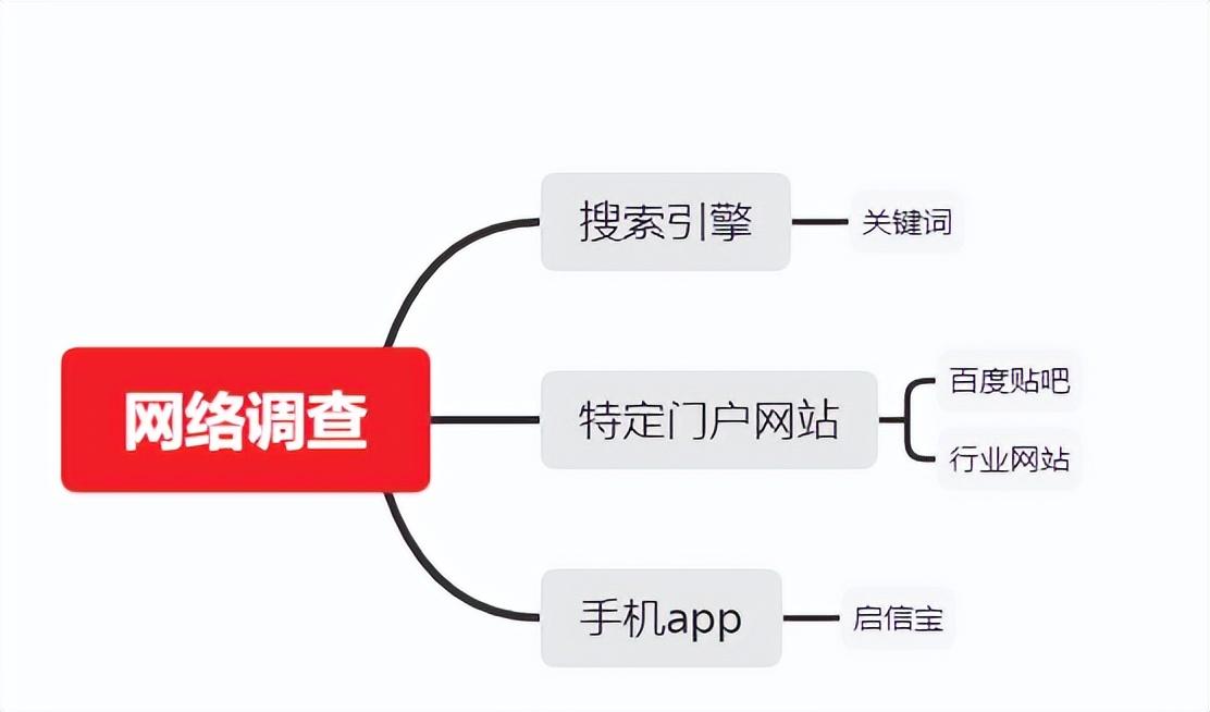 如何查一个人在哪家公司上班？如何网络调查一家公司的实际情况报告？