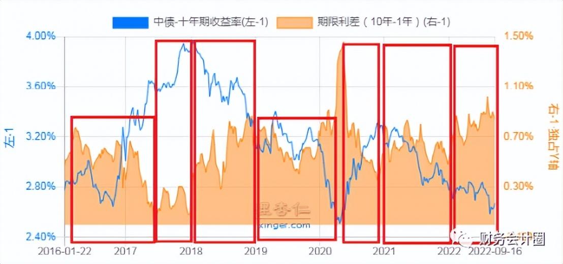 经济周期与大类资产配置，「金融周期」快速判断金融周期，做好大类资产配置