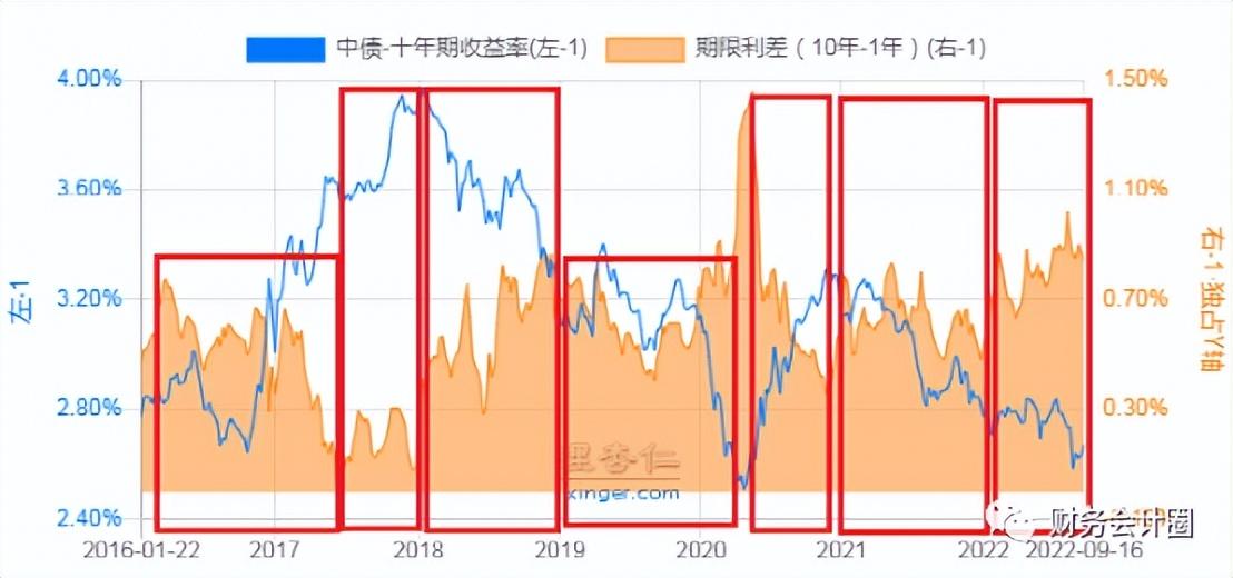 经济周期与大类资产配置，「金融周期」快速判断金融周期，做好大类资产配置