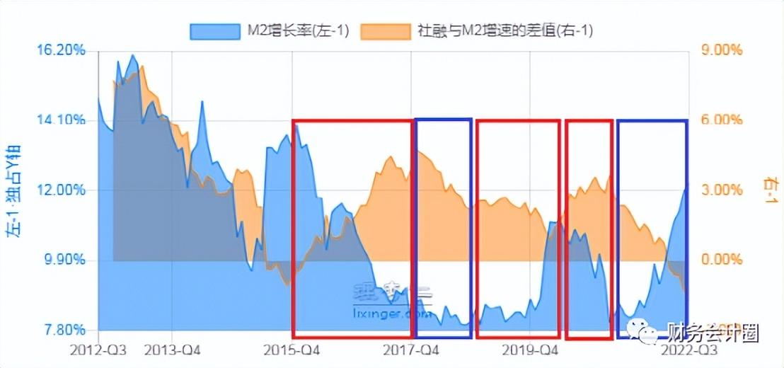 经济周期与大类资产配置，「金融周期」快速判断金融周期，做好大类资产配置