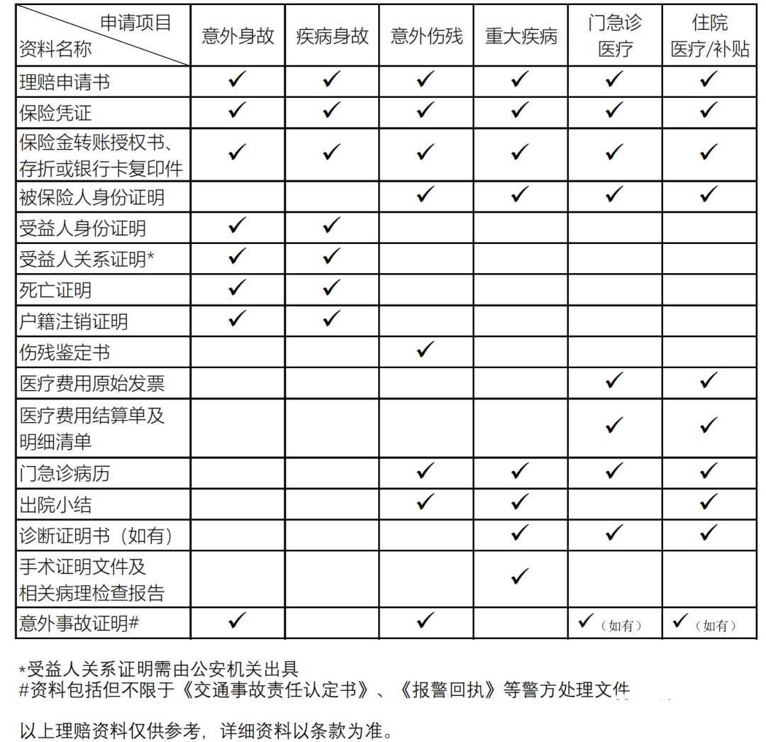 汽车报保险需要什么资料？保险理赔要准备什么资料？