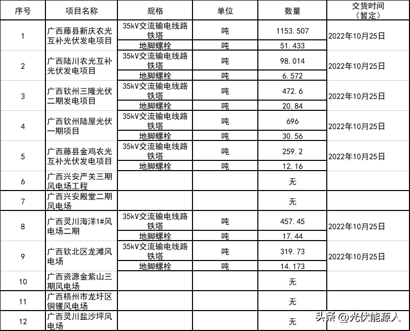 2021年广西电力农网改造工程，国家电投广西电力2021年新能源项目35kV交流输电线路铁塔公开竞标