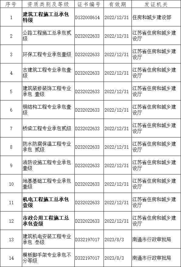 南通六建营业额，南通六县一市房价