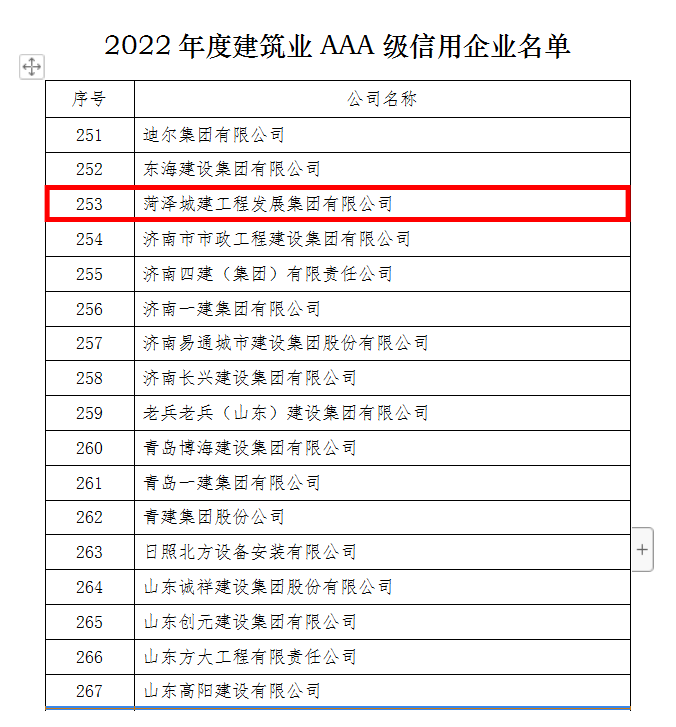 城建集团下属企业，【国企动态】城建集团获评全国建筑业AAA级信用企业