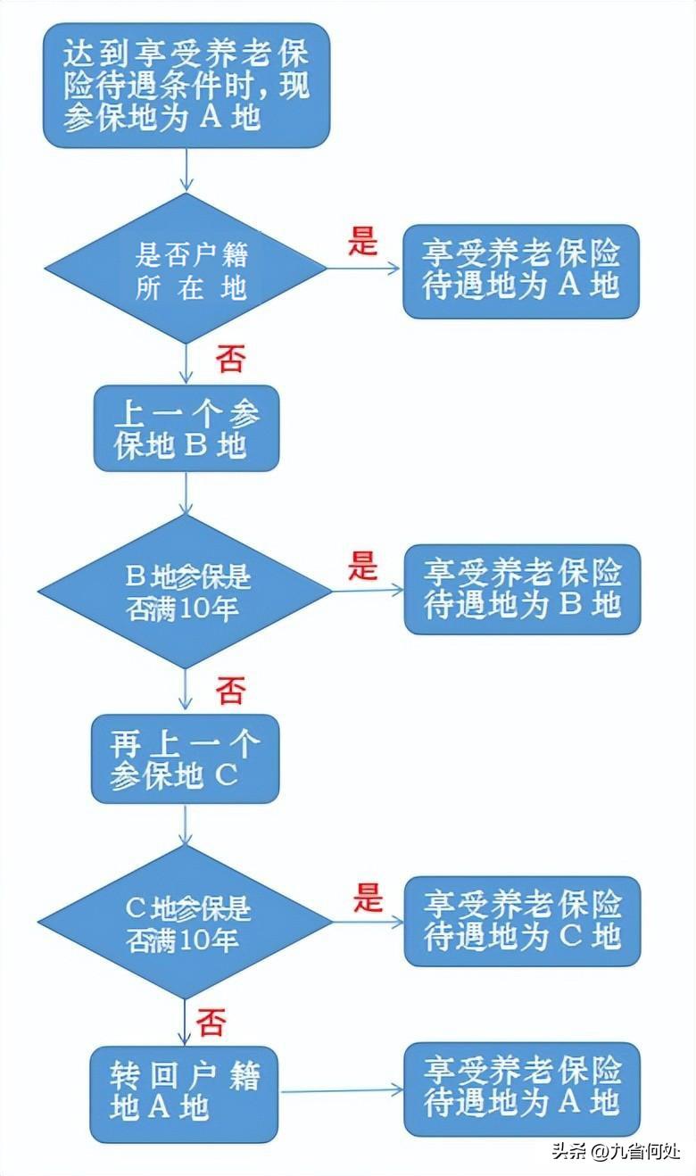 养老保险关系转移接续，养老保险关系转移流程