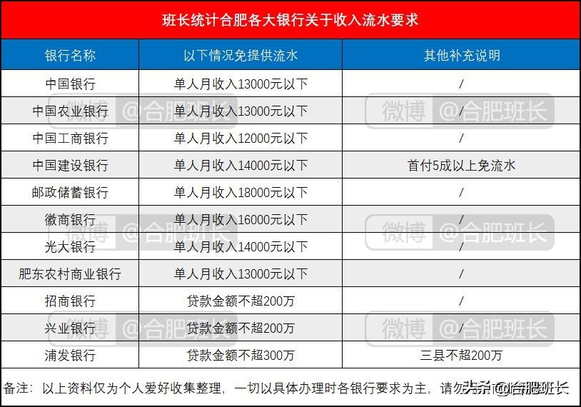 首付50%房贷后需要流水吗？聊一聊房贷里关于首付、流水、利率和组合贷那些事