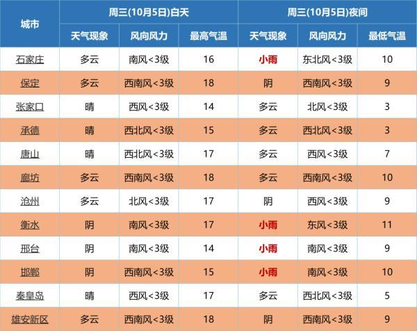 最近大风降温河北，大风+降温+寒潮！最低零下10℃！河北发布最新预警