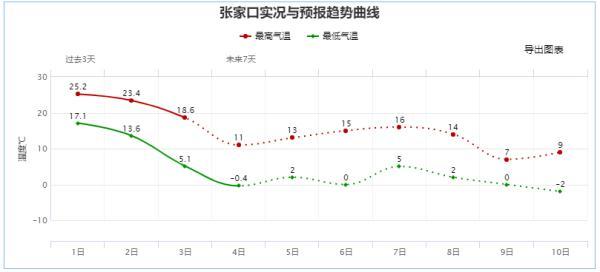 最近大风降温河北，大风+降温+寒潮！最低零下10℃！河北发布最新预警