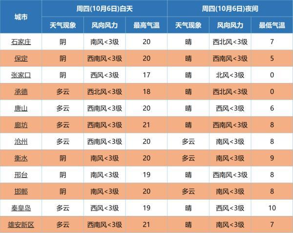 最近大风降温河北，大风+降温+寒潮！最低零下10℃！河北发布最新预警