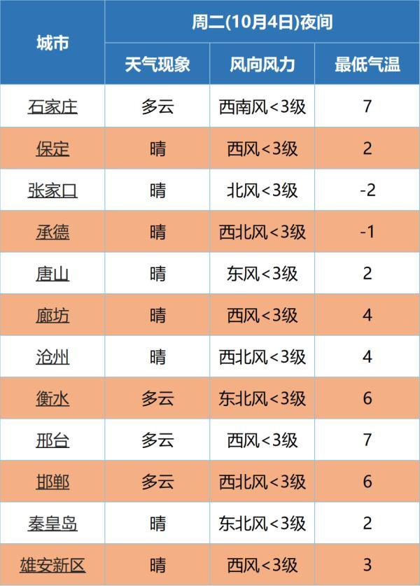 最近大风降温河北，大风+降温+寒潮！最低零下10℃！河北发布最新预警