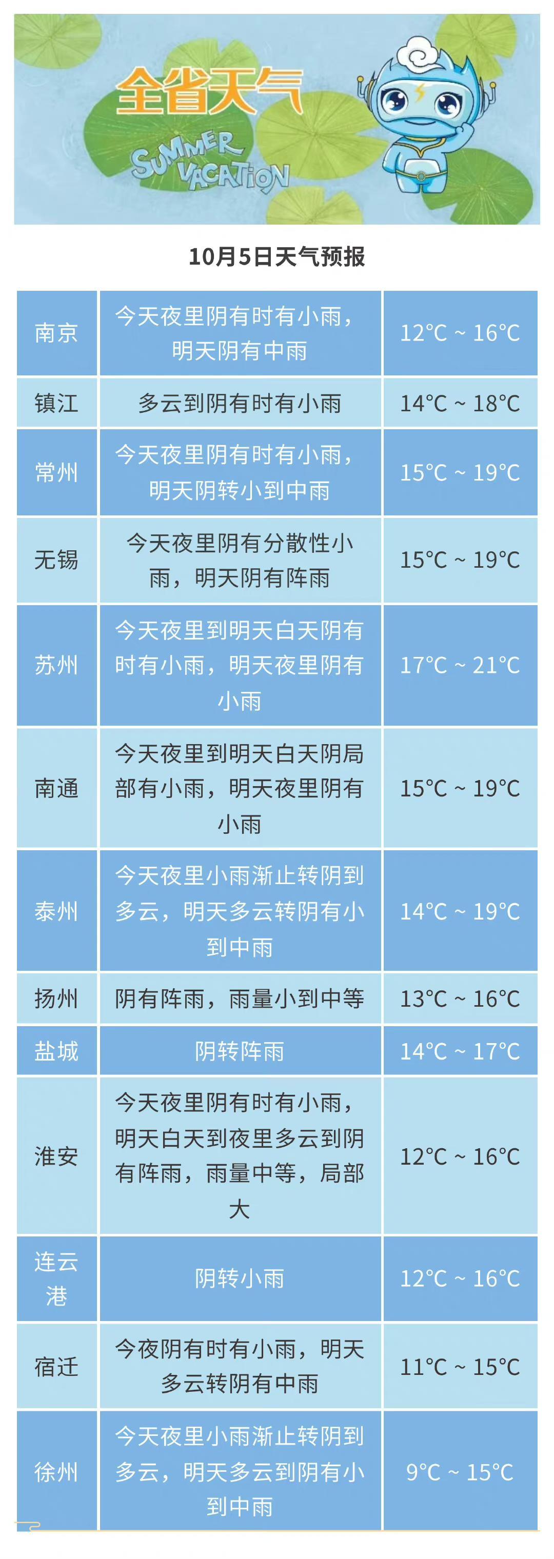 24小时内最高气温将升至30，24小时气温降幅达两位数！明天江苏最低9℃，注意添衣保暖