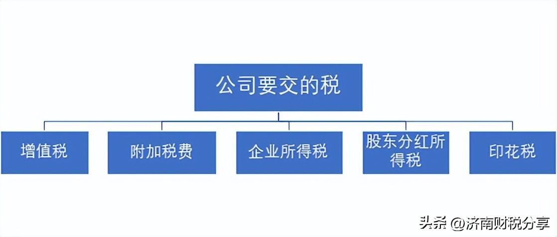 注册公司需要交哪些税？创业需要交什么税？