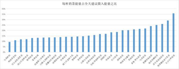 奶茶的咖啡含量比咖啡高，30款奶茶测评！10款没牛奶，4款咖啡因含量高