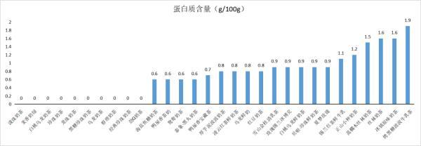 奶茶的咖啡含量比咖啡高，30款奶茶测评！10款没牛奶，4款咖啡因含量高