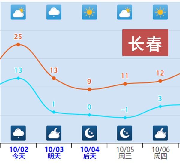 在发布寒潮预警后，还伴有什么天气？寒潮与高温预警同时发布，咋回事？