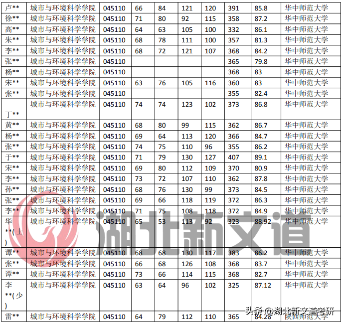 华中师范大学研究生复试科目，华中师范大学学科教学地理报录比