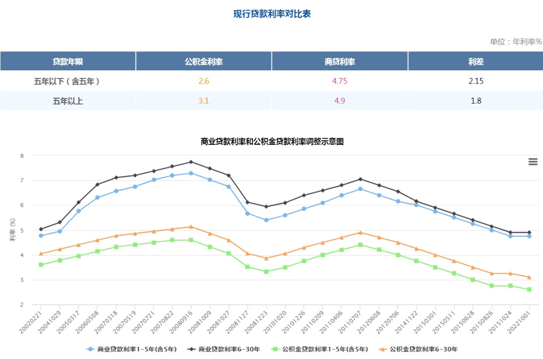 成都最新商贷首套房贷款利率，成都市首套房公积金贷款利率