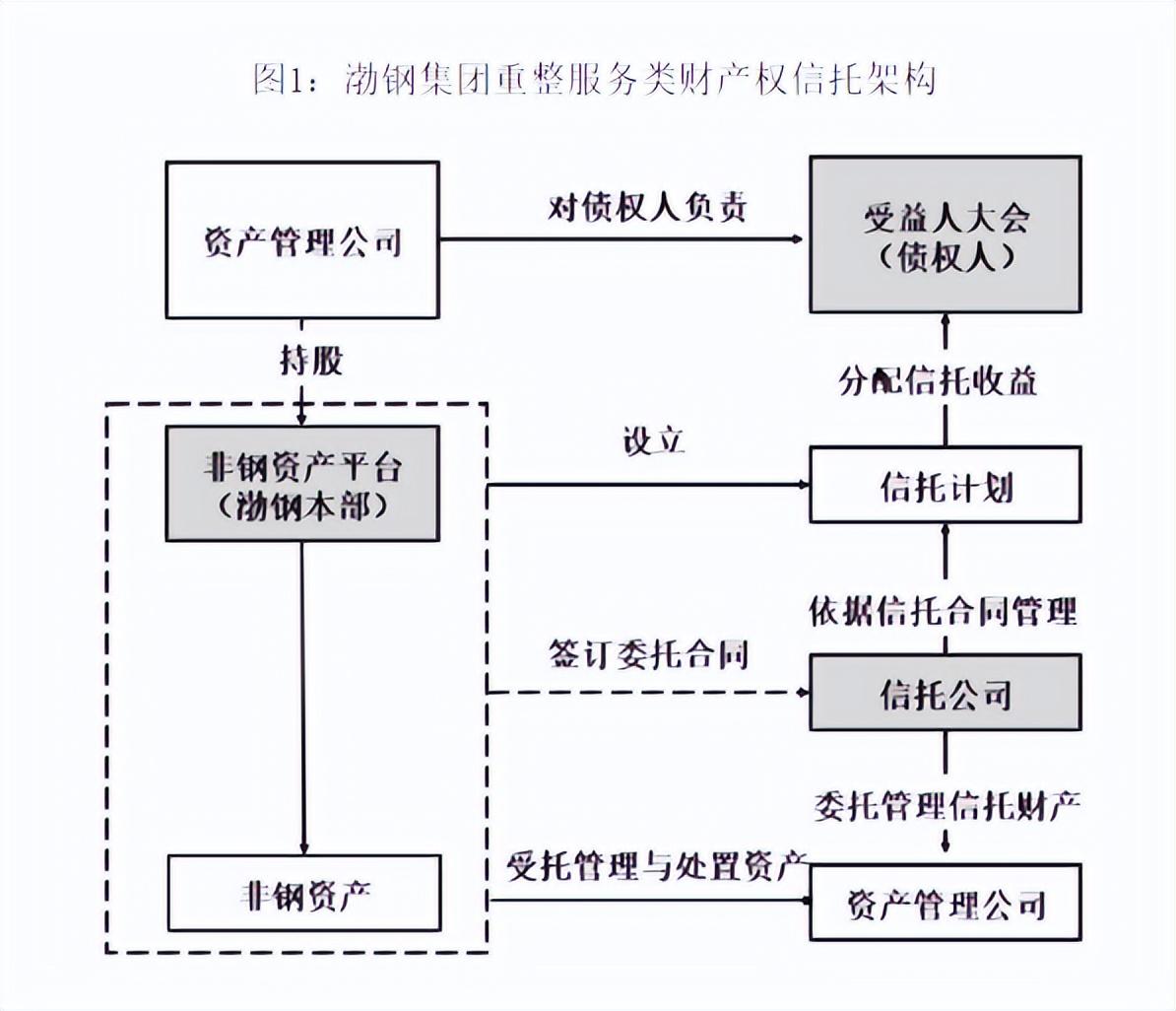 债务重组中，重组方案如涉及有保证担保的债务人，当大型企业集团重整方案使用信托架构时，如何保护债权人利益？