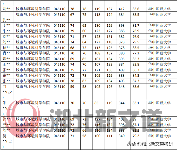 华中师范大学研究生复试科目，华中师范大学学科教学地理报录比