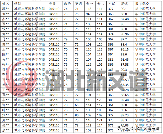 华中师范大学研究生复试科目，华中师范大学学科教学地理报录比