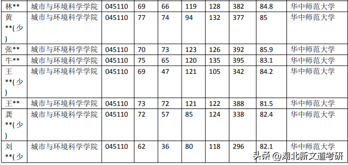 华中师范大学研究生复试科目，华中师范大学学科教学地理报录比