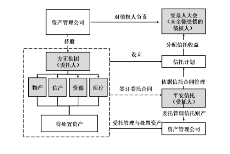 债务重组中，重组方案如涉及有保证担保的债务人，当大型企业集团重整方案使用信托架构时，如何保护债权人利益？