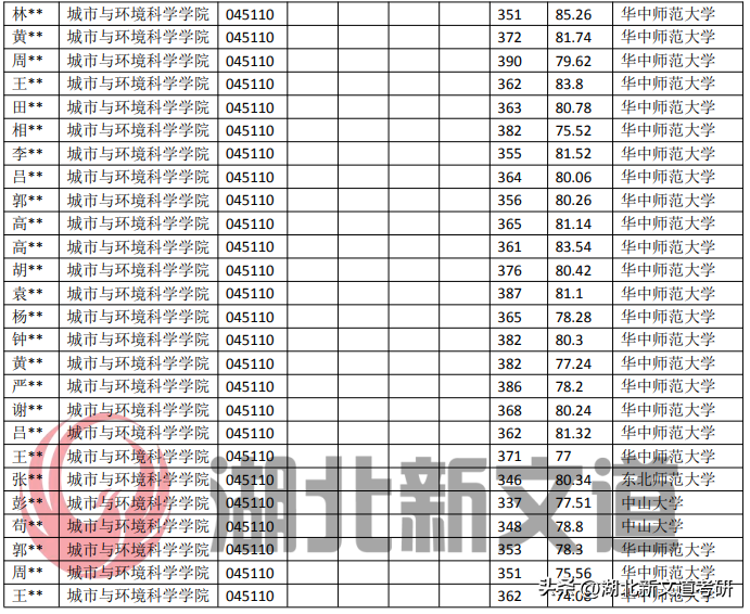 华中师范大学研究生复试科目，华中师范大学学科教学地理报录比