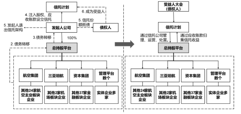 债务重组中，重组方案如涉及有保证担保的债务人，当大型企业集团重整方案使用信托架构时，如何保护债权人利益？