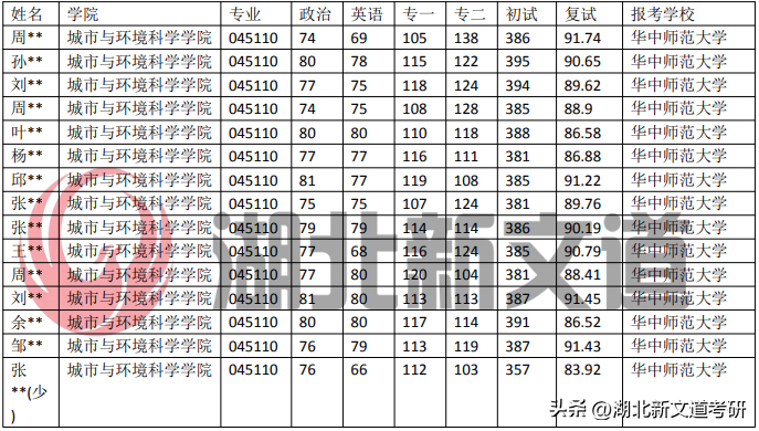 华中师范大学研究生复试科目，华中师范大学学科教学地理报录比