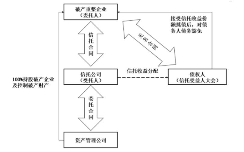 债务重组中，重组方案如涉及有保证担保的债务人，当大型企业集团重整方案使用信托架构时，如何保护债权人利益？