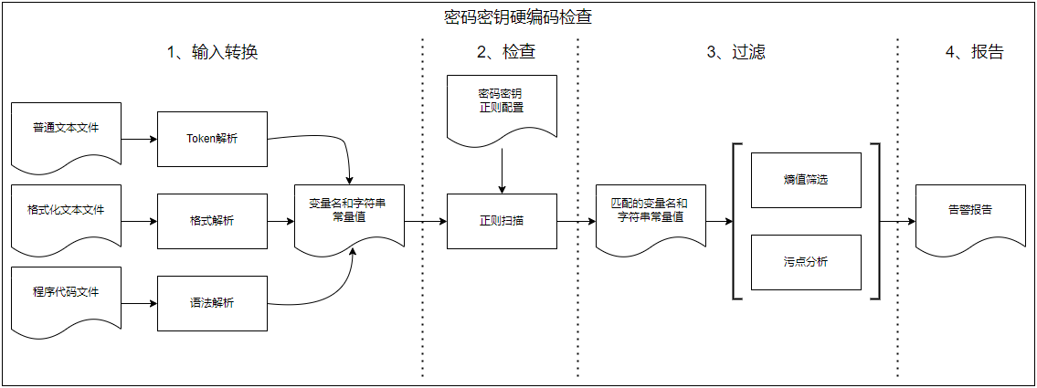 密码密钥盘怎么创建？密码硬编码要怎么解决呢？