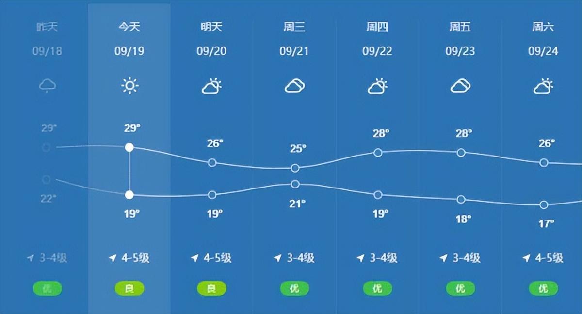 受冷空气影响，昨天上午，杭州主城区，冷空气来了，今日就到！杭州最低17℃，入秋消息来了...