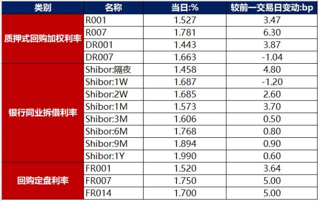 融创中国债券，债市早报：9月LPR报价按兵不动，融创中国初步考虑境内债整体重组