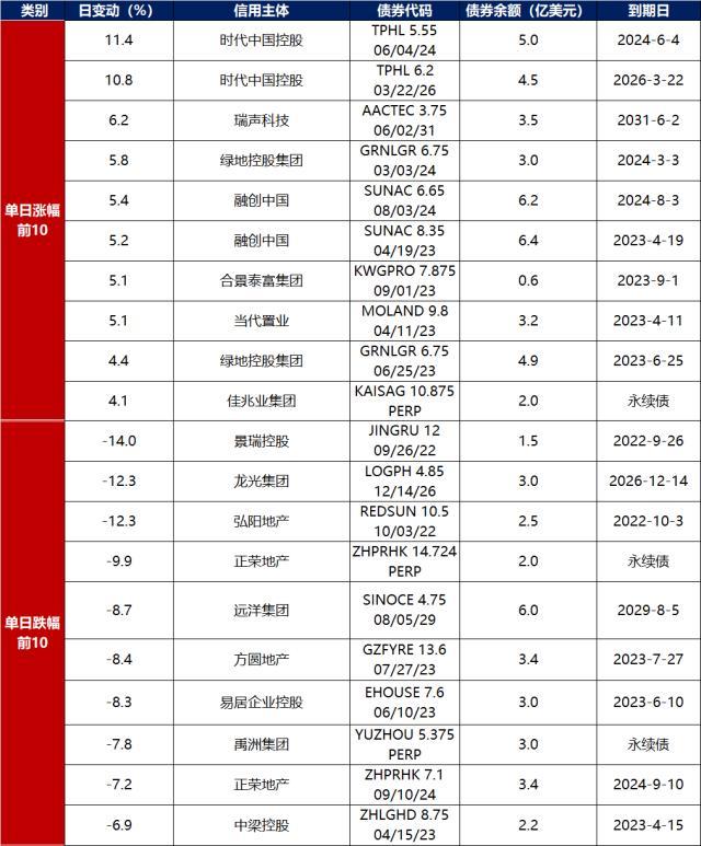 融创中国债券，债市早报：9月LPR报价按兵不动，融创中国初步考虑境内债整体重组