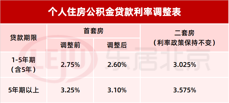 首套房公积金贷款利率，公积金贷款首套房利率上浮吗？