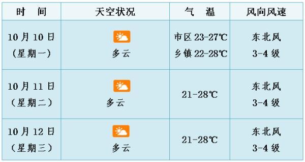 海南未来几天天气预报？今年海南冷空气什么时候来？