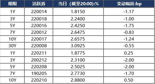 融创中国债券，债市早报：9月LPR报价按兵不动，融创中国初步考虑境内债整体重组