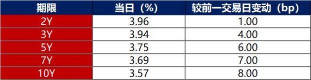 融创中国债券，债市早报：9月LPR报价按兵不动，融创中国初步考虑境内债整体重组