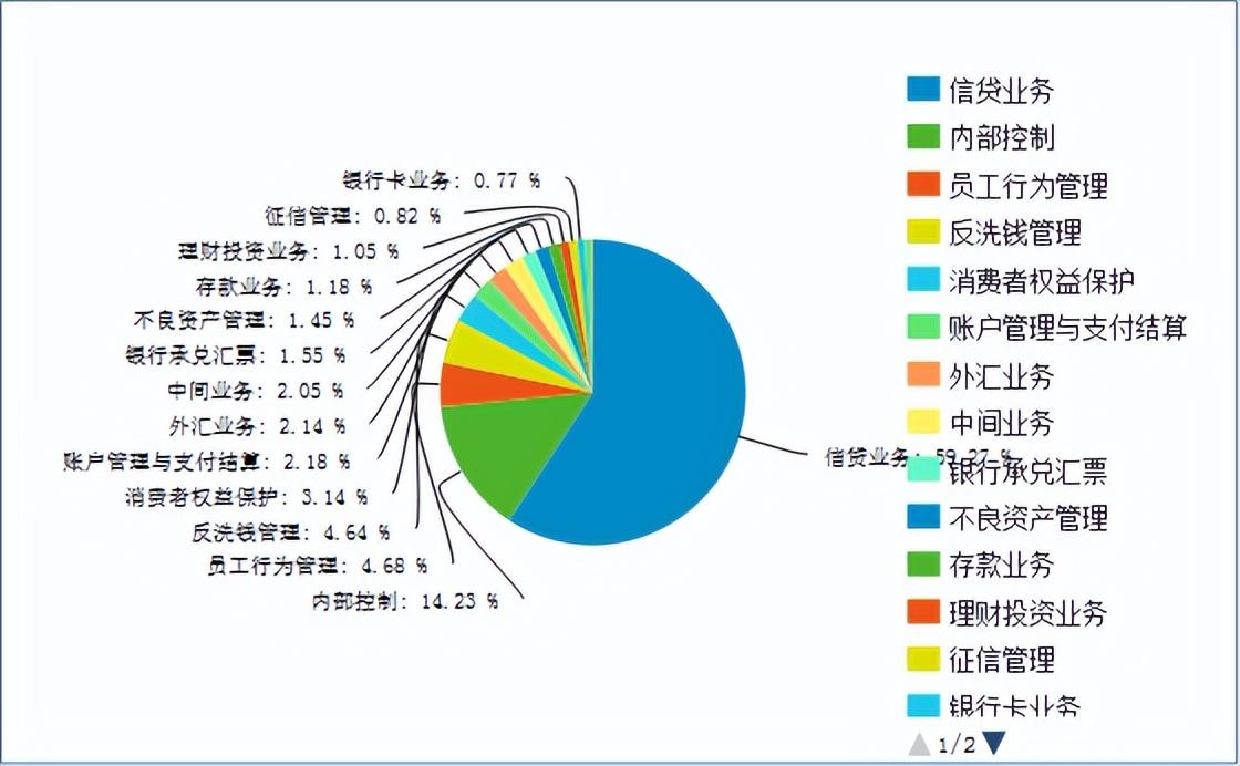 合规风险案例提示，合规风险：三季度累计罚单1594张，涉及16个方面2200个案由