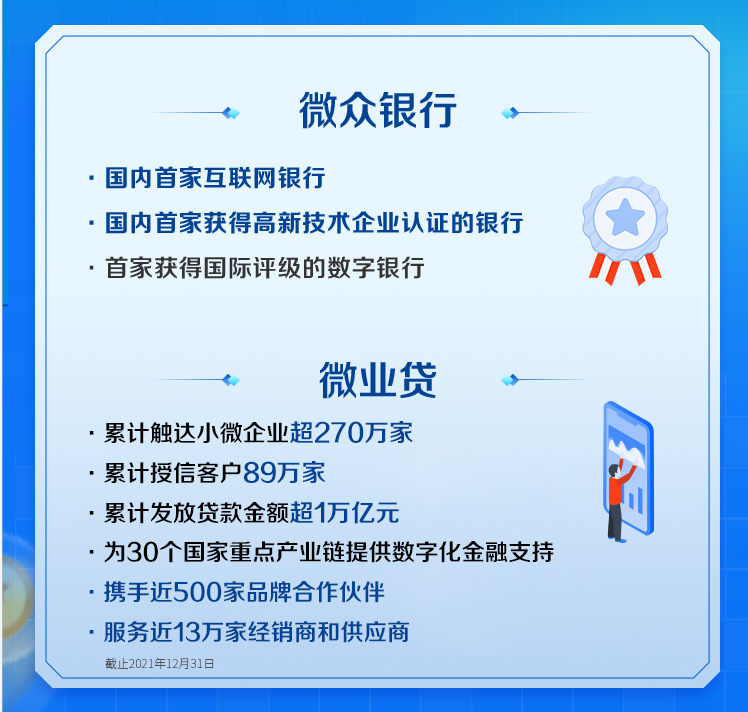 单户授信3000万以下的小微企业贷款，累计授信客户89万家，微众银行微业贷靠谱获小微企业认可